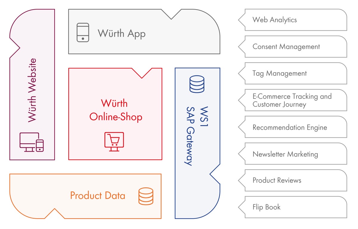 E-Business Ecosystem