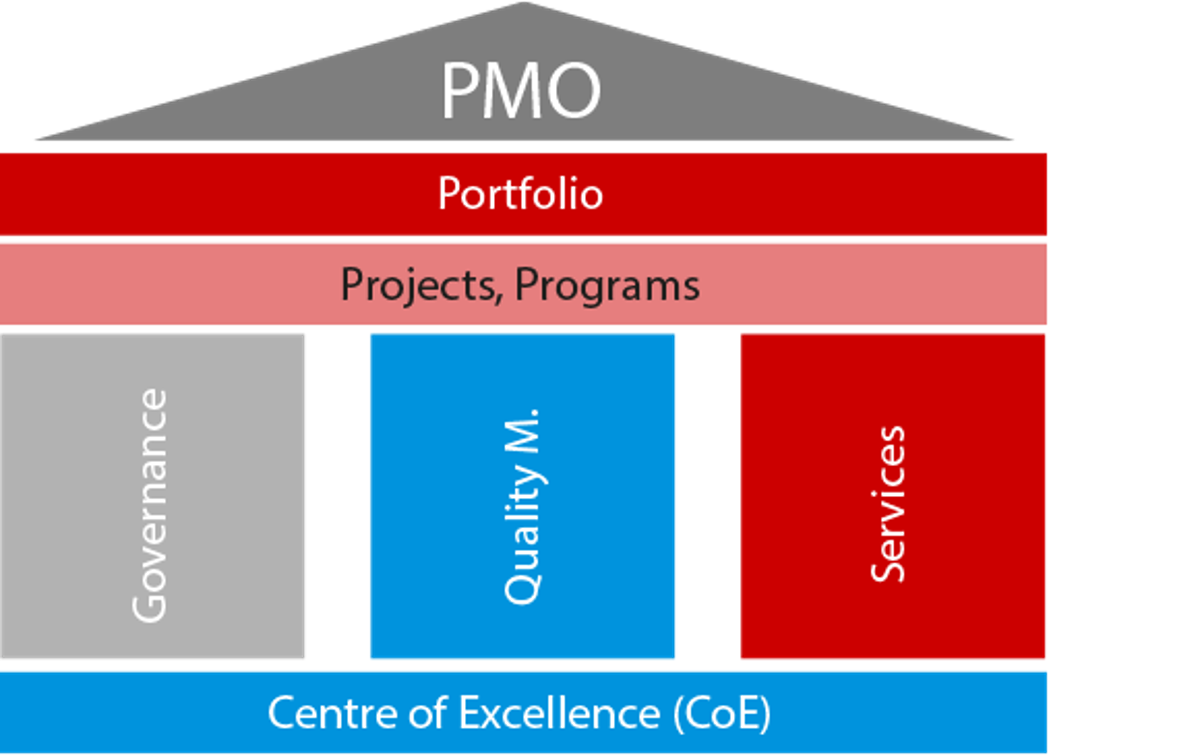 Leistungen Team Projects & Governance