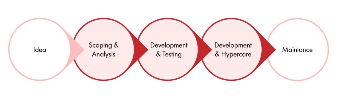 7 Steps to RPA Bot
