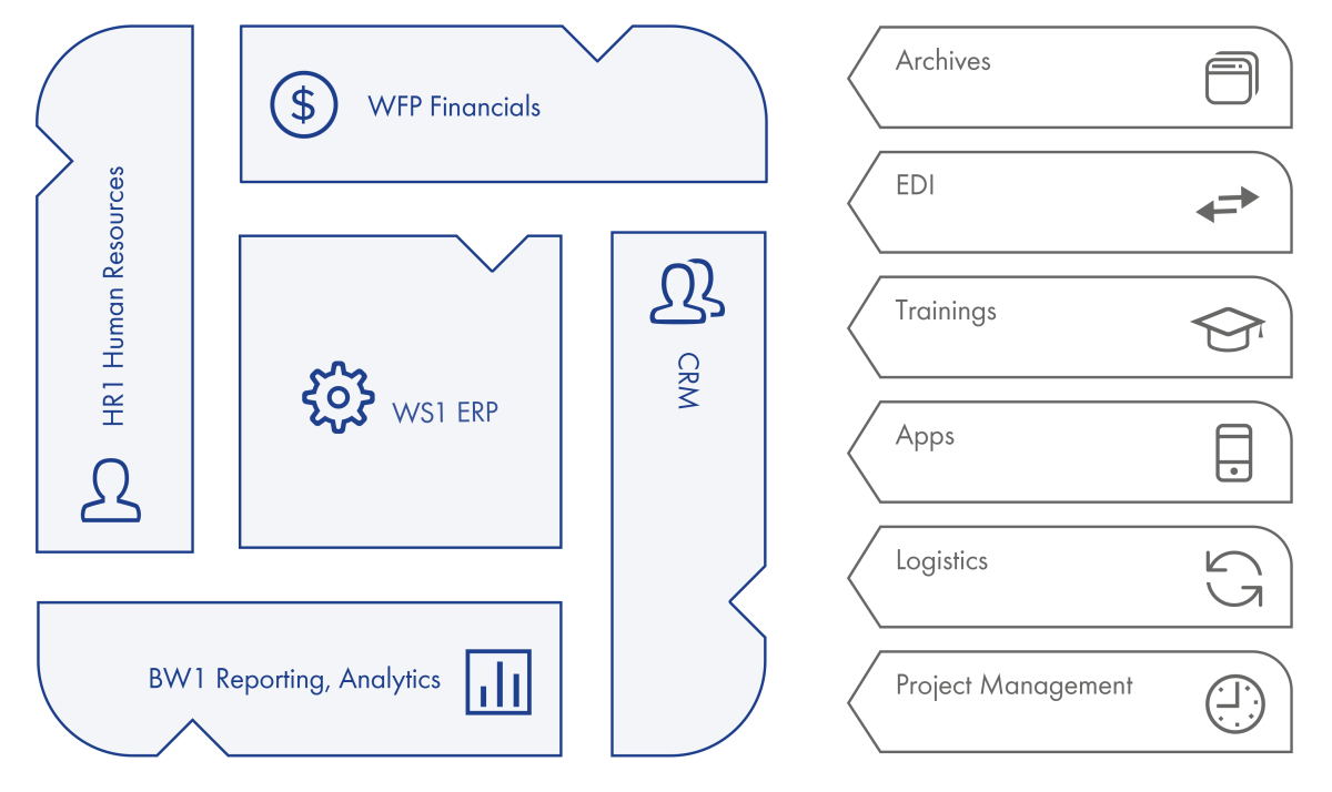 SAP Ecosystem SAP Ecosystem Grafik